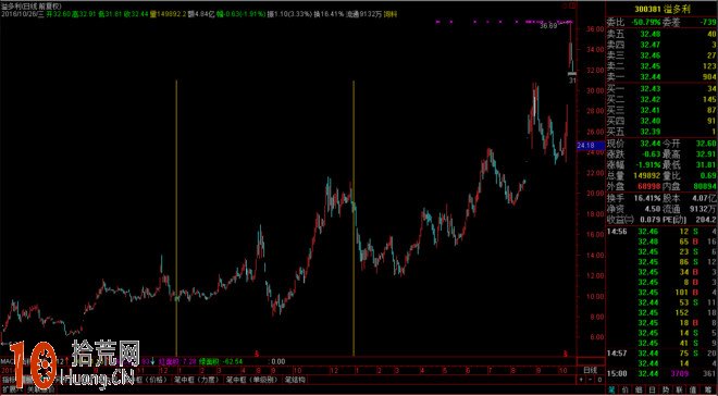 圖解如何從次新股挖掘大牛股,拾荒網