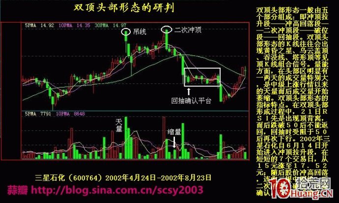 反轉形態賣股：雙頂（M頂）要點及其應用圖解,拾荒網