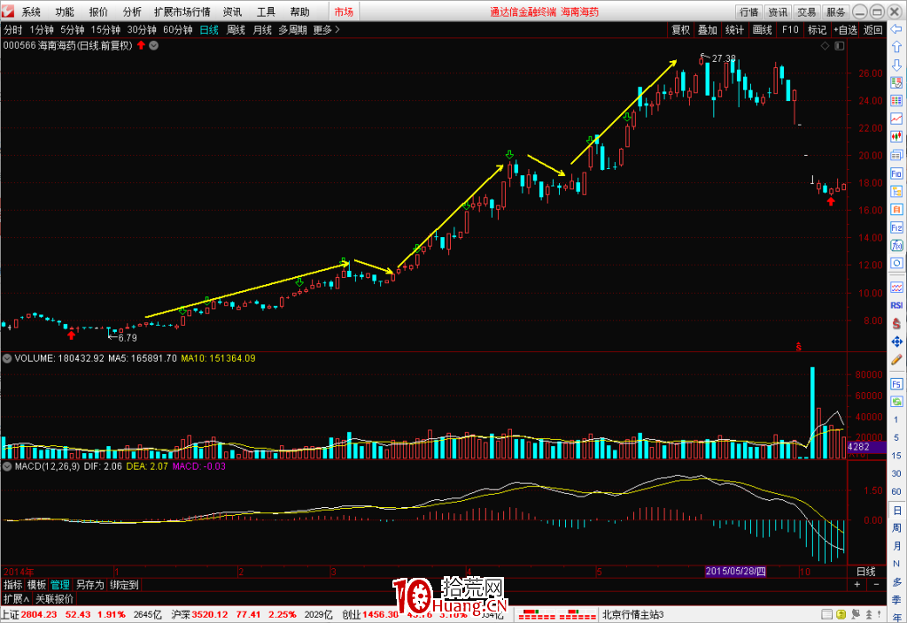 什麼叫做股票趨勢?趨勢基礎知識(圖解) 什麼叫做股票趨勢?趨勢基礎知識(圖解),拾荒網