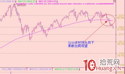 均線炒股系統精髓圖解（二）：趨勢線,拾荒網