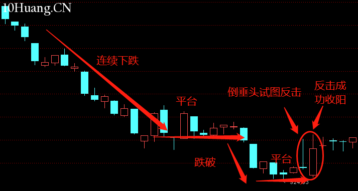 不一樣的K線運用教程 7：倒錘頭線（圖解）,拾荒網
