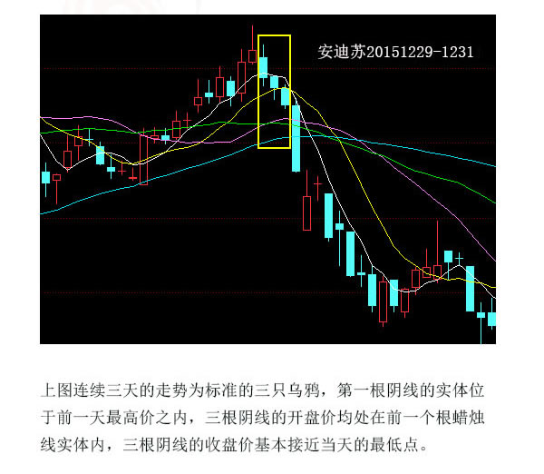 蠟燭圖的故事全集之15：三隻烏鴉形態（圖解）,拾荒網