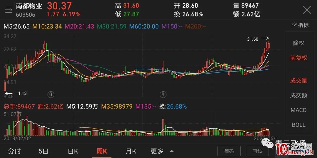 如何找尋一個股票正確的中期買點(圖解) 如何找尋一個股票正確的中期買點(圖解),拾荒網