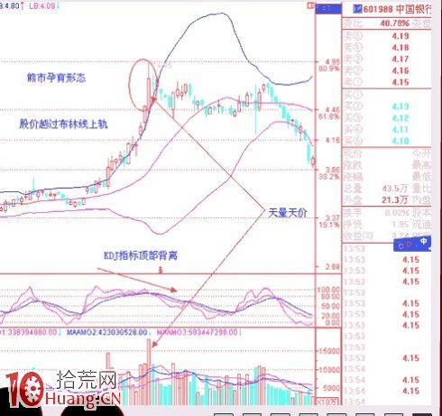 見頂K線看盤精講圖解：熊市孕育形態,拾荒網