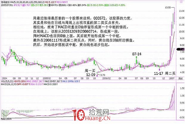 《纏論108課》25:吻、MACD、背馳、中樞(背馳篇) 《纏論108課》25:吻、MACD、背馳、中樞(背馳篇),拾荒網