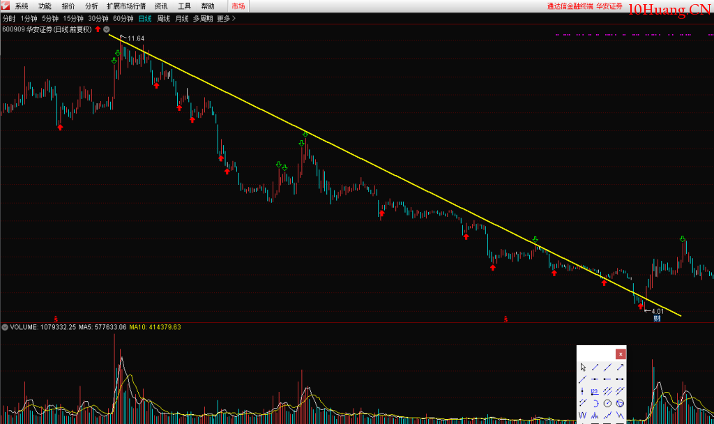 錯誤的趨勢線畫法(圖解) 錯誤的趨勢線畫法(圖解),拾荒網