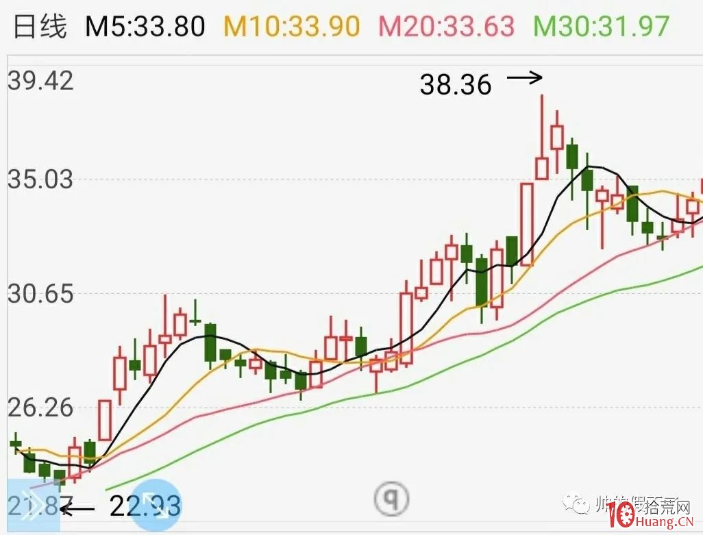 與主力共成長！不猜測漲跌，不聽消息，隻看圖形，找到拉升階段（圖解）,拾荒網