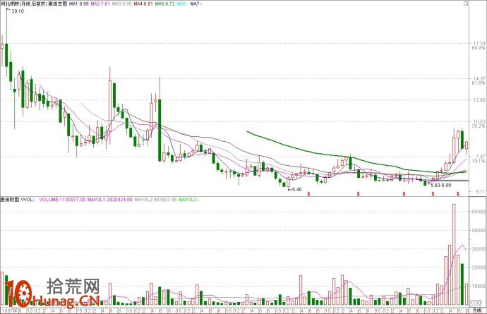 圖解決定牛股上漲高度的能量之門 圖解決定牛股上漲高度的能量之門,拾荒網