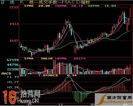 常見底部K線組合形態看盤技巧圖解 常見底部K線組合形態看盤技巧圖解,拾荒網
