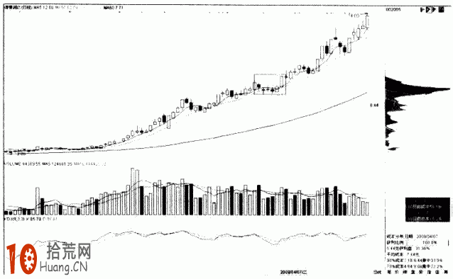 圖解怎樣看股票籌碼分析：向上突破高位單峰密集,拾荒網