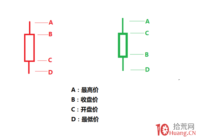 K線圖的結構真相（圖解）,拾荒網