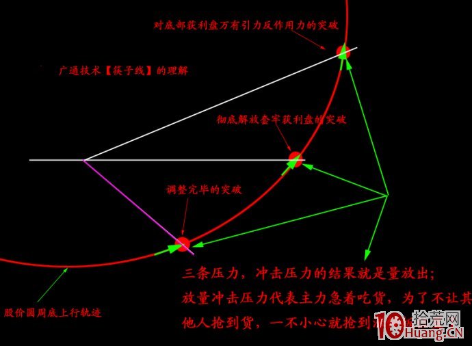 股票技術分析之筷子線技術形態炒股技巧(圖解) 股票技術分析之筷子線技術形態炒股技巧(圖解),拾荒網