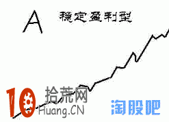 投資者快來對號入座 看看你屬於哪種炒股財富增長類型（圖解）,拾荒網