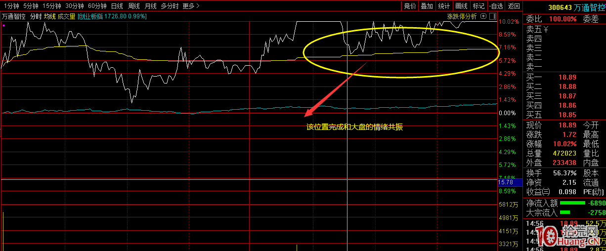 低吸技術探討之情緒錯殺股戰法（圖解）,拾荒網