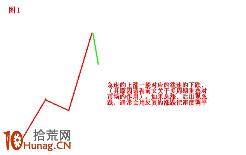 圖解短期大漲股的調整模式,拾荒網