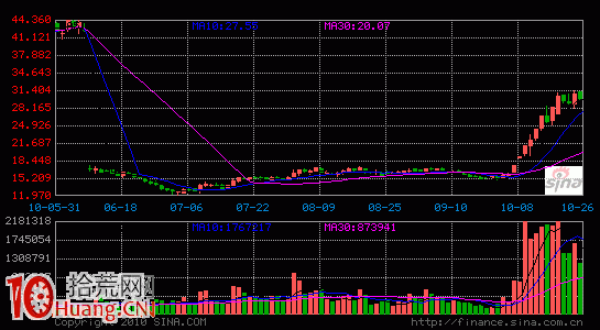 圖解漲停板平臺突破形態的選股技巧,拾荒網