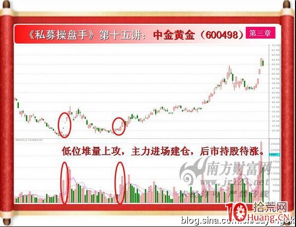 《私募操盤手》培訓第十五講：堆量（圖解）,拾荒網