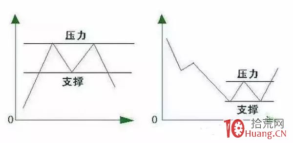 股票分析師的畫線工具課程:支撐線和壓力線的畫法(圖解) 股票分析師的畫線工具課程:支撐線和壓力線的畫法(圖解),拾荒網