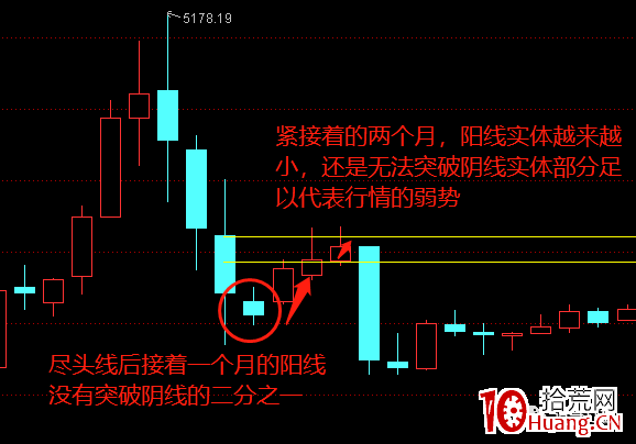 不一樣的K線運用教程 3:如何抓到周期共振的拐點(圖解) 不一樣的K線運用教程 3:如何抓到周期共振的拐點(圖解),拾荒網