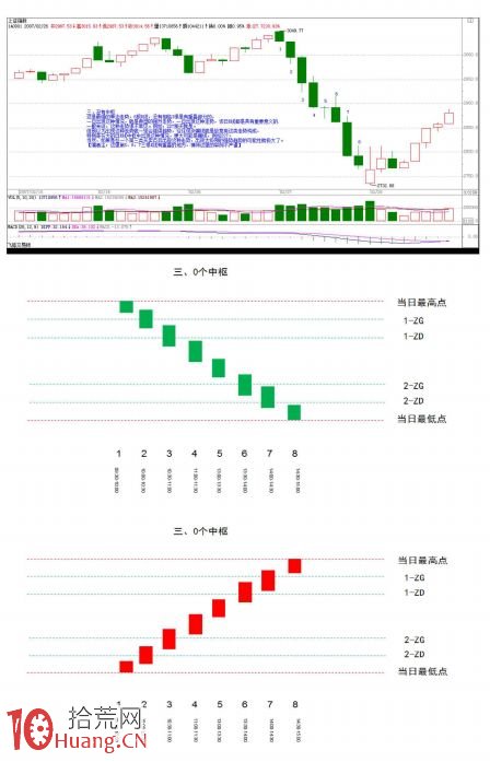 《纏論108課》46:每日走勢的分類(實戰操作策略) 《纏論108課》46:每日走勢的分類(實戰操作策略),拾荒網
