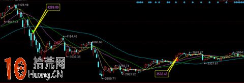 圖解右側交易者的買入時機問題 圖解右側交易者的買入時機問題,拾荒網