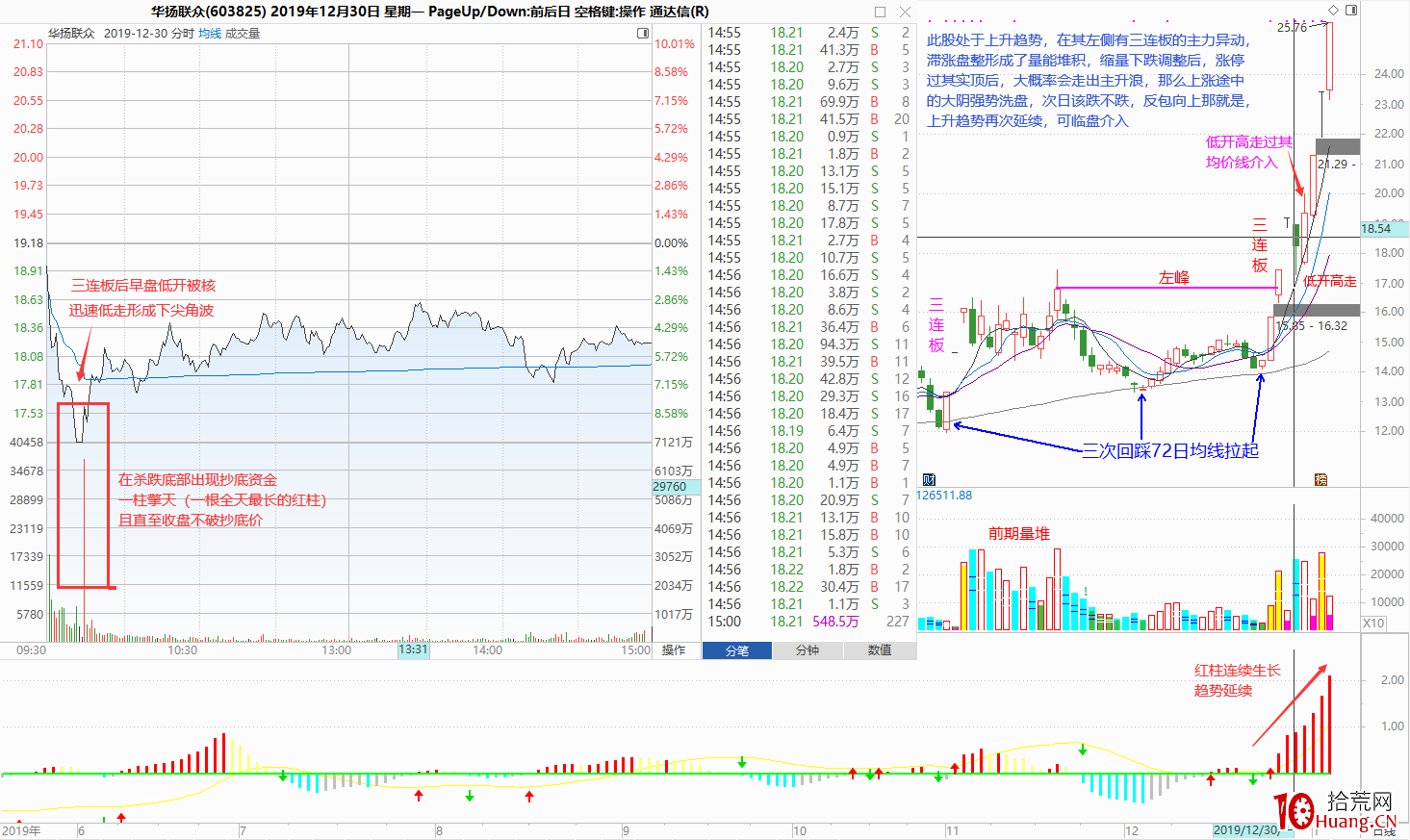 實例解構坐莊運作過程,談對盤面技術分析的一點理解(圖解) 實例解構坐莊運作過程,談對盤面技術分析的一點理解(圖解),拾荒網