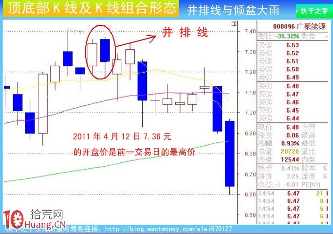 圖解莊傢出貨K線及組合K線:並排線和傾盆大雨 圖解莊傢出貨K線及組合K線:並排線和傾盆大雨,拾荒網