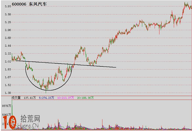 經典K線圖炒股技巧圖解：圓形底與圓形頂,拾荒網
