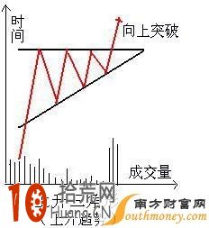 三角形整理形態看盤技巧圖解,拾荒網