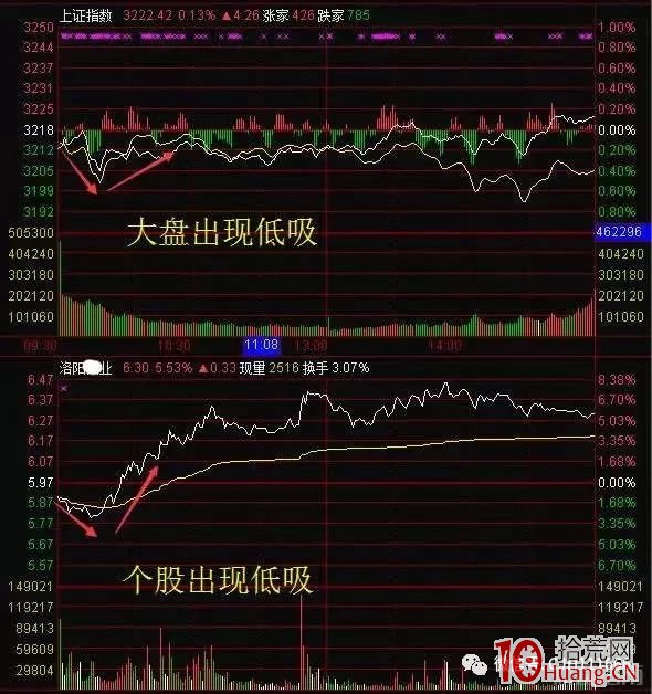 大盤橫盤時分時圖低吸龍頭技巧（圖解）,拾荒網