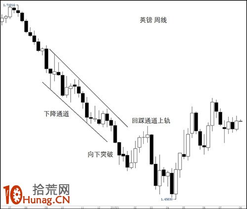 圖解什麼是通道順勢突破,拾荒網