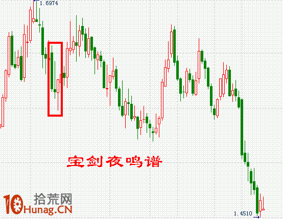 K線圖選股買入形態圖解：低檔急跌後陰孕劍形線,拾荒網