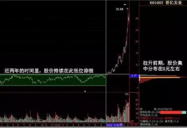吸籌、拉升、派發、回落四個階段的籌碼分佈圖特征（圖解）,拾荒網