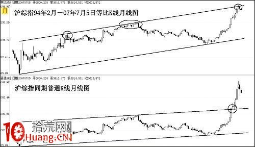 圖解分析股票時為什麼用等比K線畫通道線 圖解分析股票時為什麼用等比K線畫通道線,拾荒網