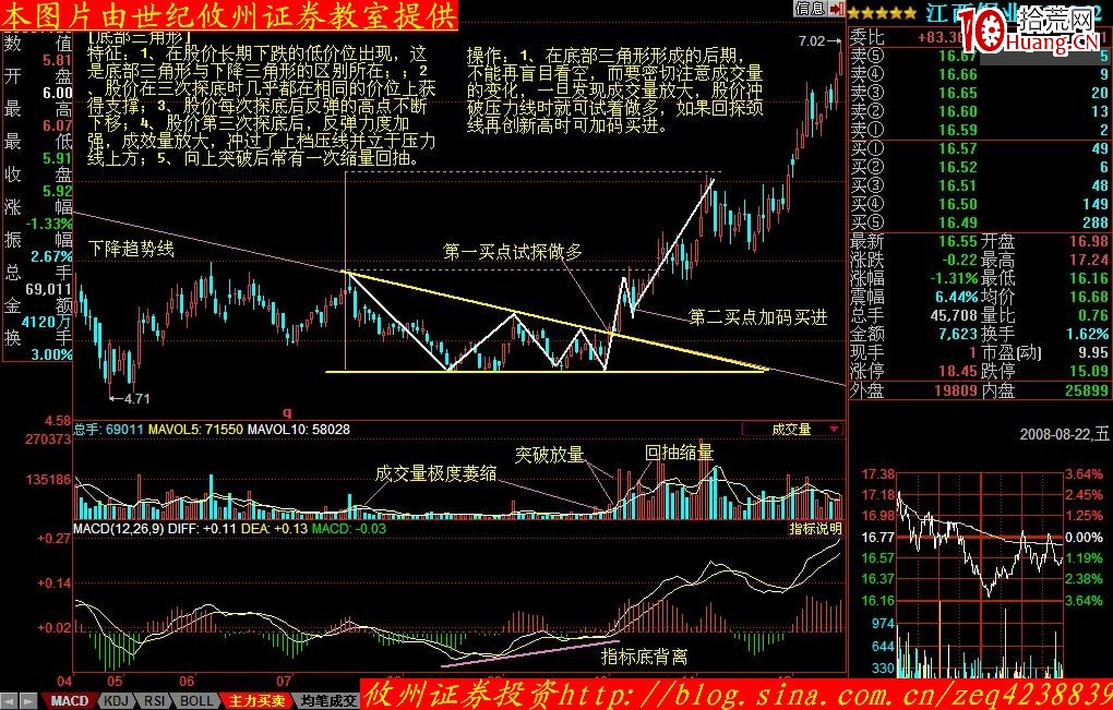 股價形態分析學習摘要(十五):底部直角三角形(圖解) 股價形態分析學習摘要(十五):底部直角三角形(圖解),拾荒網