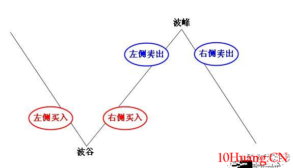 龍頭戰法選手眼中的左側交易、右側交易（圖解）,拾荒網