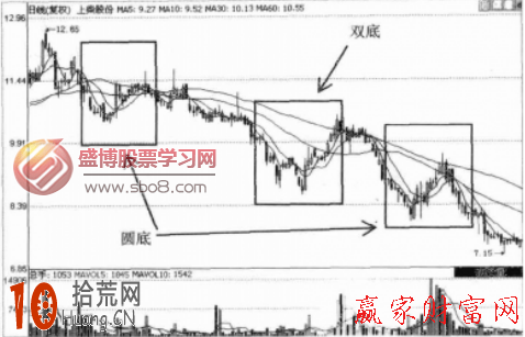 圖解如何畫出圓底的趨勢線看盤炒股,拾荒網