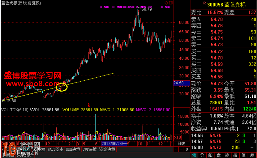 畫線炒股教程圖解:跌破趨勢線後的操作技巧 畫線炒股教程圖解:跌破趨勢線後的操作技巧,拾荒網