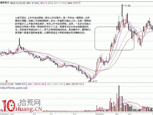 圖解上升途中的K線組合要盯成交量與均線支撐,拾荒網