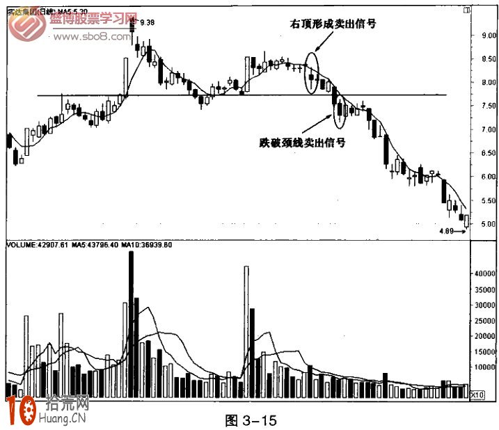 超短線炒股利器:5日均線M頭賣出法圖解 超短線炒股利器:5日均線M頭賣出法圖解,拾荒網