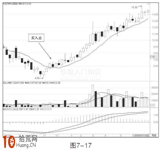 圖解10周均線炒股的買入技巧 圖解10周均線炒股的買入技巧,拾荒網