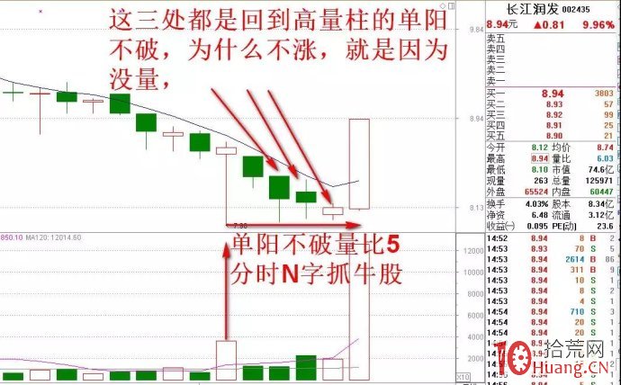 股票高量底部技術（圖解）,拾荒網