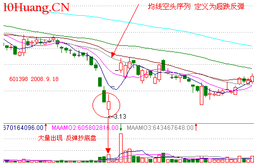 經典K線信號底部形態研究(七):奪命長陽(圖解) 經典K線信號底部形態研究(七):奪命長陽(圖解),拾荒網