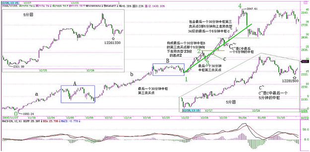 《纏論108課》44:小級別背馳引發大級別轉折(背馳篇) 《纏論108課》44:小級別背馳引發大級別轉折(背馳篇),拾荒網