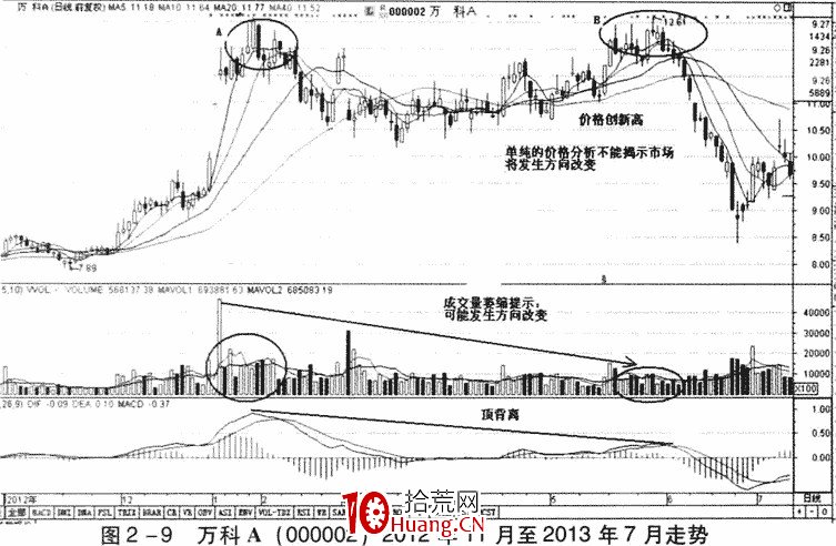 成交量的含義及成交量分析(圖解) 成交量的含義及成交量分析(圖解),拾荒網