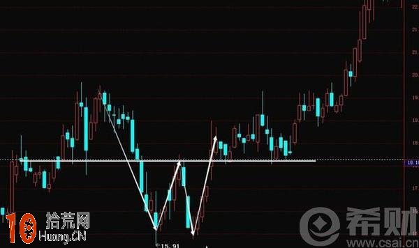 雙底k線形態詳解,拾荒網