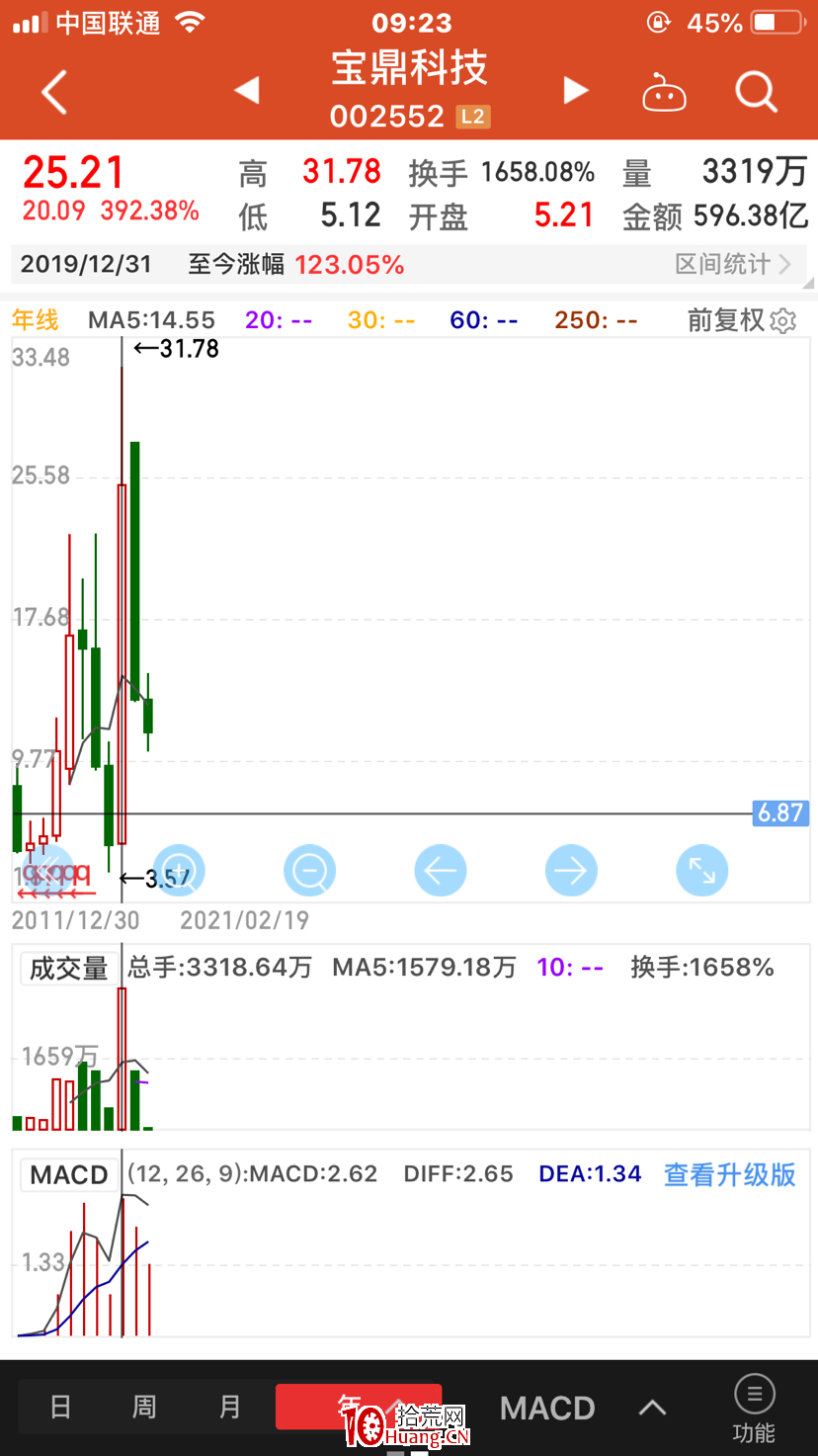 長線or短線?(圖解) 長線or短線?(圖解),拾荒網
