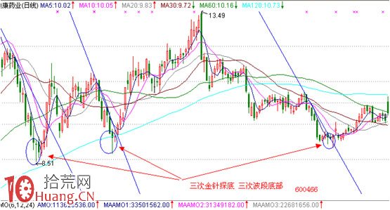 見底K線看盤精講圖解:金針探底 見底K線看盤精講圖解:金針探底,拾荒網
