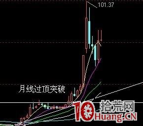 強莊股拉升前的蛛絲馬跡（圖解）,拾荒網