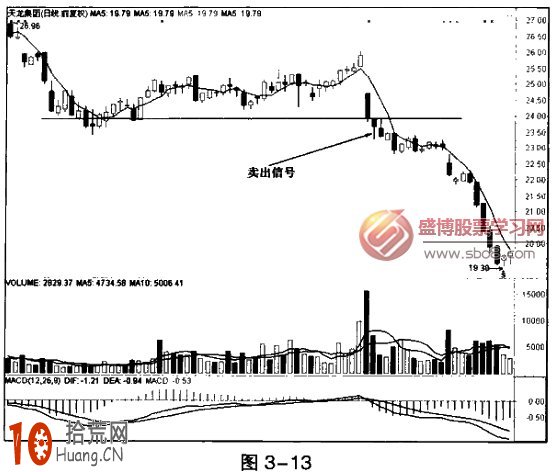 圖解5日均線跌破前期平臺低點為賣出信號,拾荒網